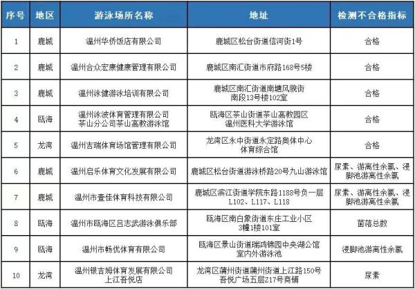 你点我测！温州这5家泳池水质不过关