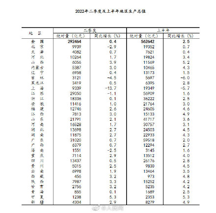 2022上半年31省份GDP数据