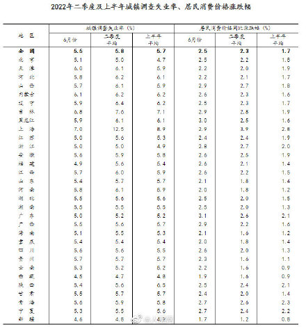 2022上半年31省份GDP数据