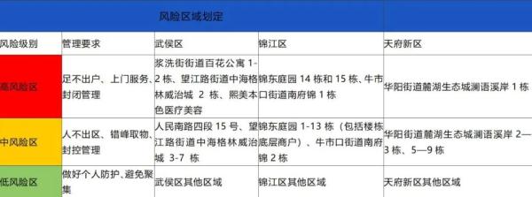成都累计报告本土病例4+1！轨迹公布