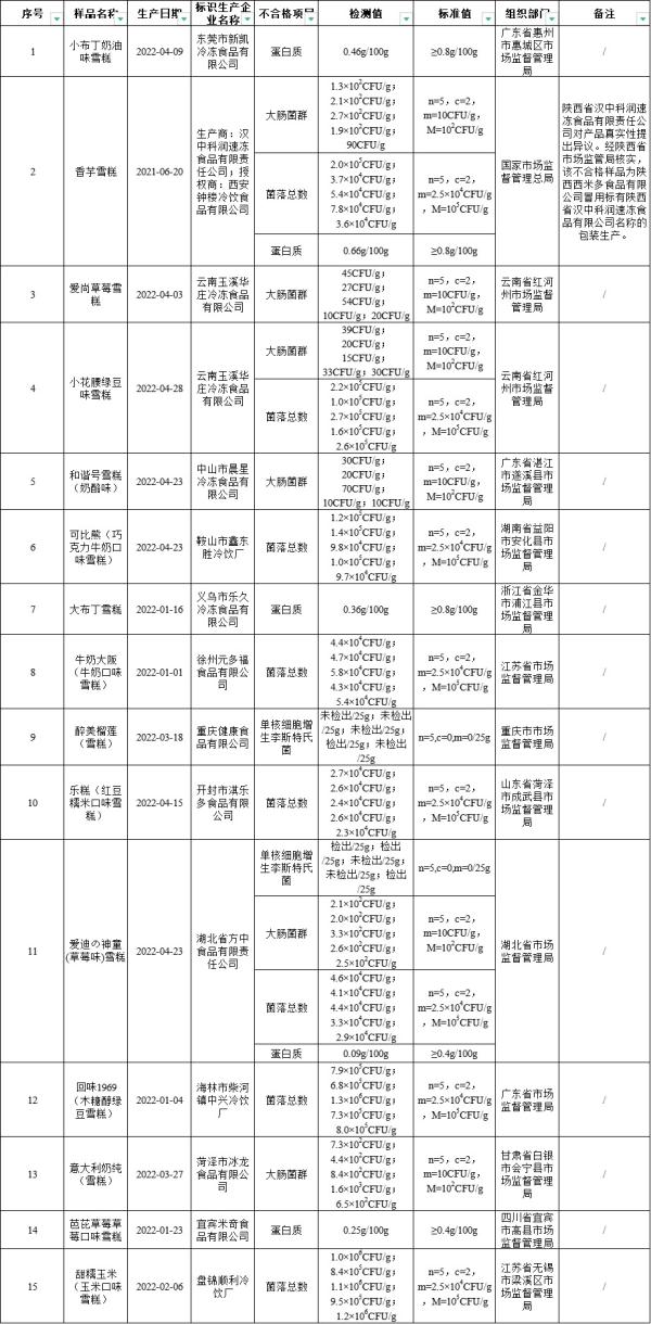 小布丁雪糕抽检不合格，网友却说……
