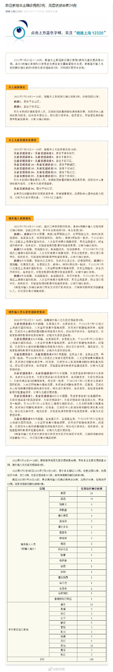 7月16日上海新增本土确诊2例无症状24例
