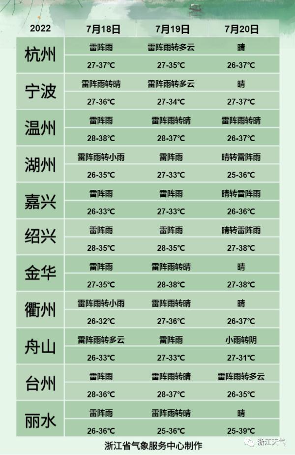 今天,浙江多地下雨!先是人工增雨,雷暴大风也要来了,下周天气太刺激 今天,浙江多地下雨!先是人工增雨,雷暴大风也要来了,下周天气太刺激