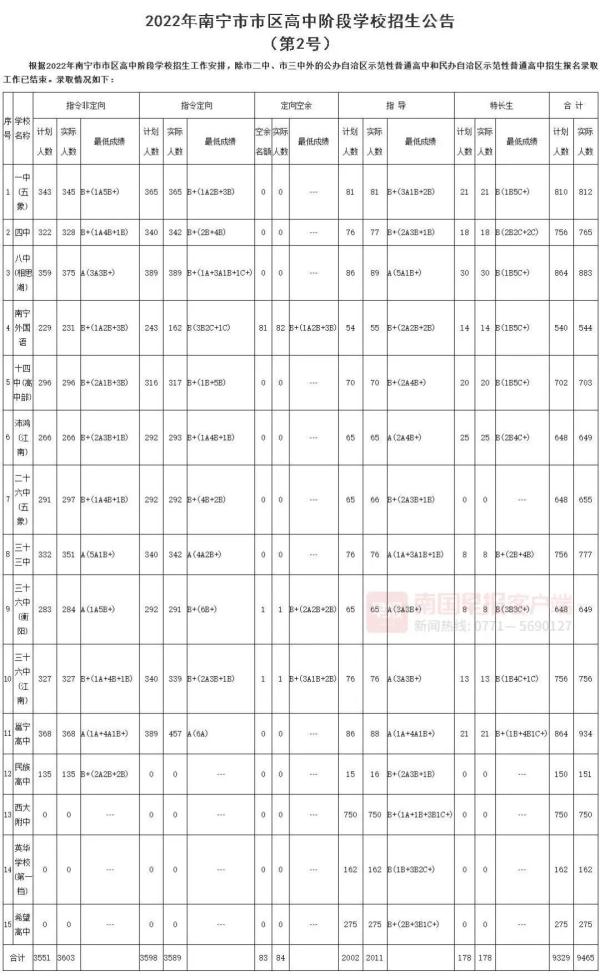 南宁10所公办示范性高中选取8127东说念主，这两所高中最受接待→