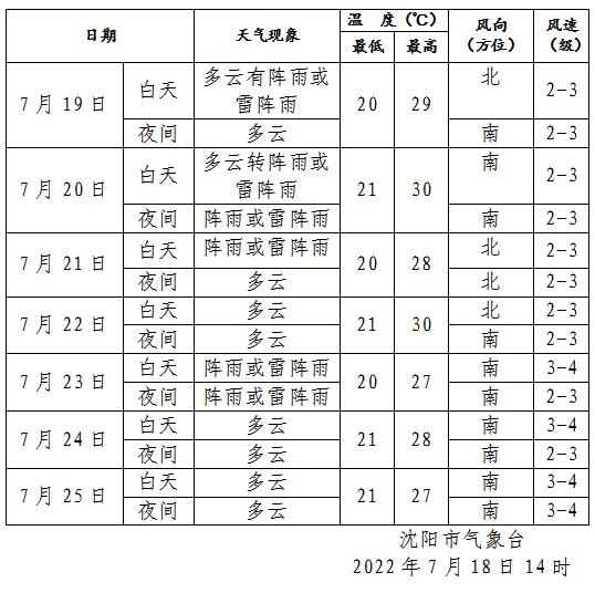 风雨雷电又来！沈阳又连发多条雷电黄色预警！为啥下雨总在下班时？