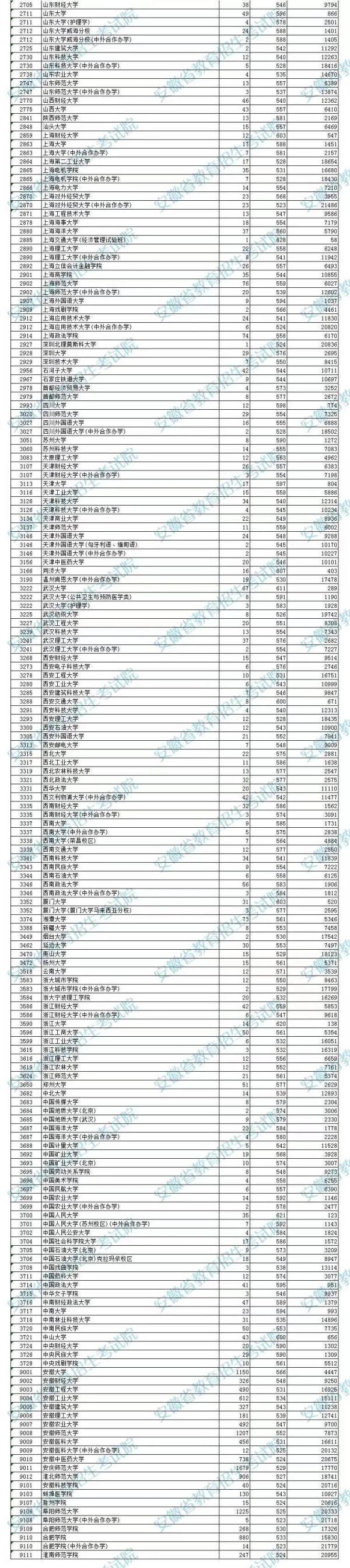 安徽普通文理科一本招生院校投档线公布