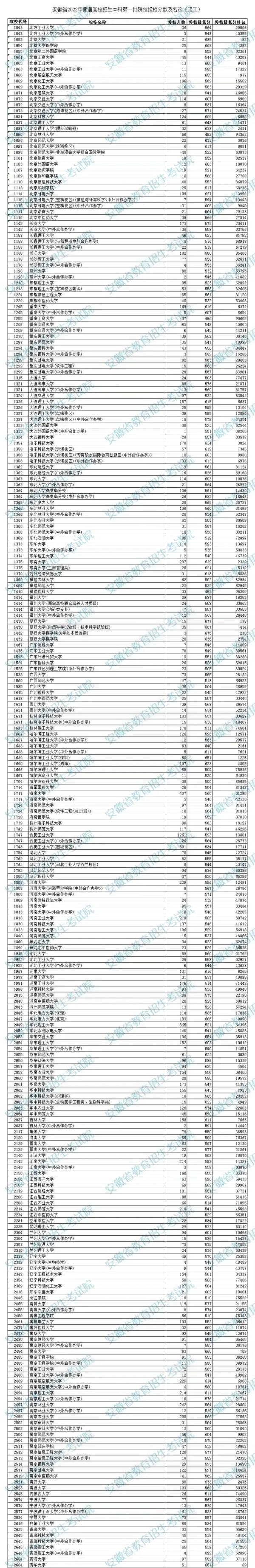 安徽普通文理科一本招生院校投档线公布