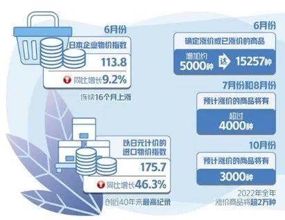 电费涨！食品涨！电子产品涨！日本迎来夏季涨价潮→