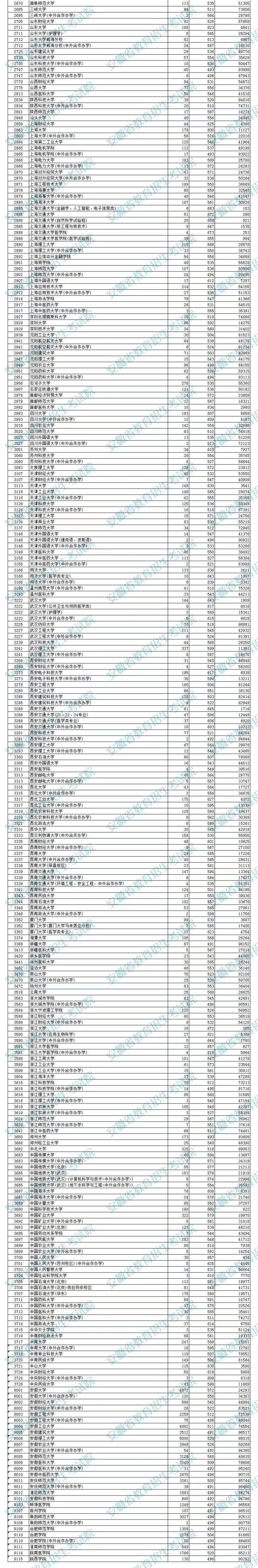 安徽普通文理科一本招生院校投档线公布