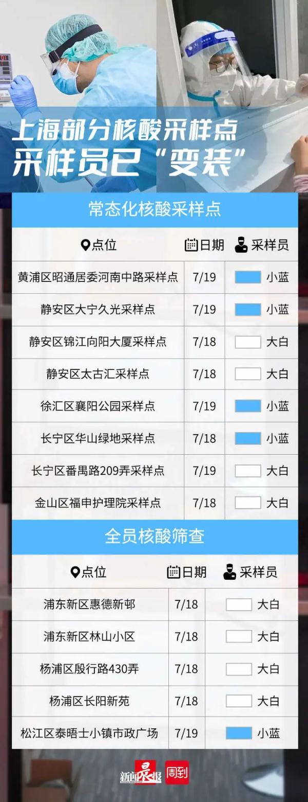 终于不穿“大白”了！上海部分核酸采样员已“换装”：穿着“小蓝”精神都没那么紧绷了