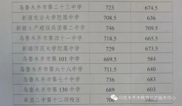 2022年烏魯木齊市普通高中招生統一考試錄取分數線確定