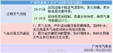 高温预警已持续11天！广州22日-29日气温或超37℃，注意防暑补水
