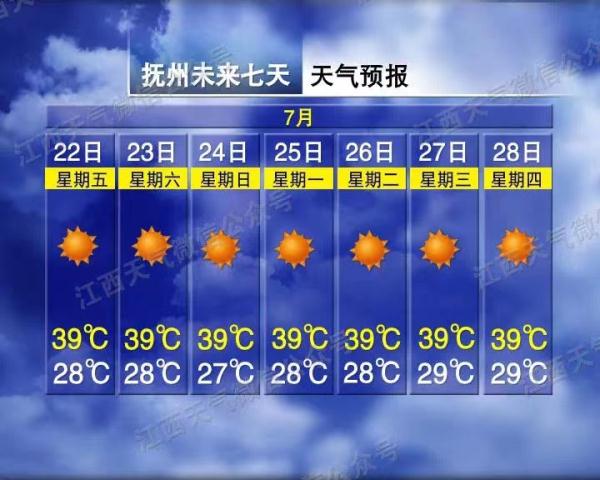 ҈！直逼40℃！南昌未来十天……