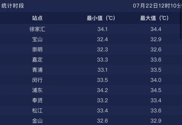 上海发布高温黄色预警！最近10天高温天天见