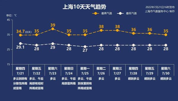 上海发布高温黄色预警！最近10天高温天天见