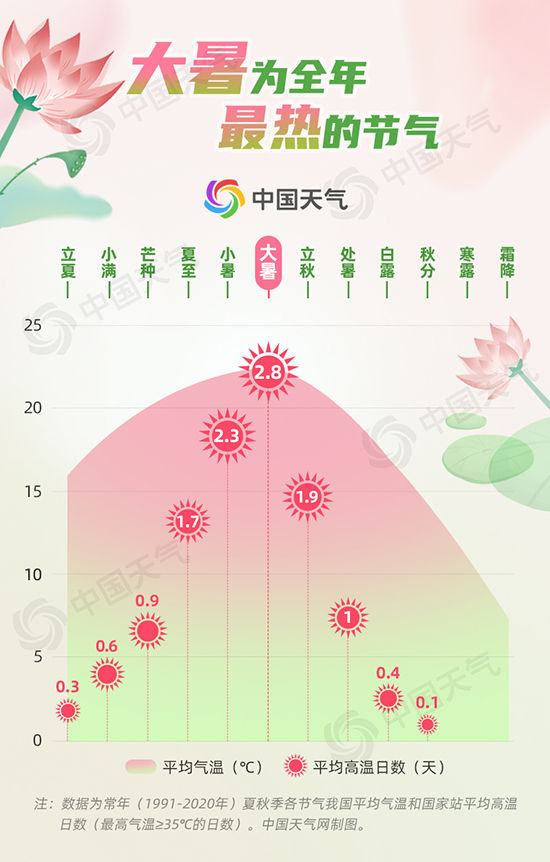 最热节气来了！数据揭秘全国十大“焖蒸”城市