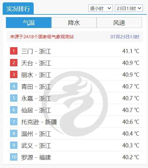 今天，浙江七地气温破最高纪录！未来几天，40℃以上高温区域或将增大