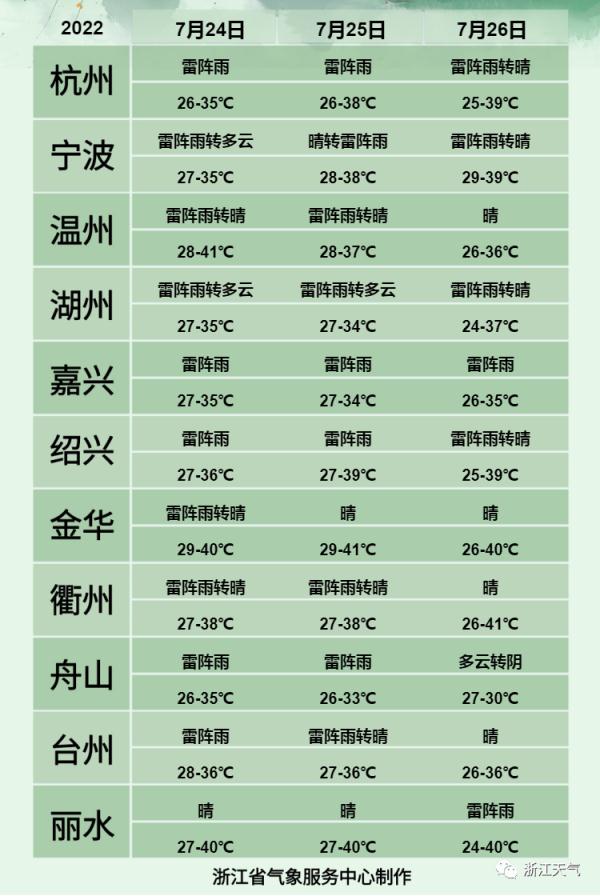 今天，浙江七地气温破最高纪录！未来几天，40℃以上高温区域或将增大