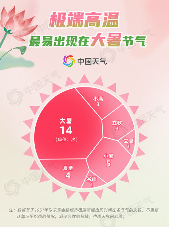 最热节气来了！数据揭秘全国十大“焖蒸”城市