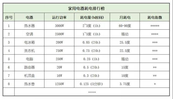 夏季电费高？教你省电小妙招 