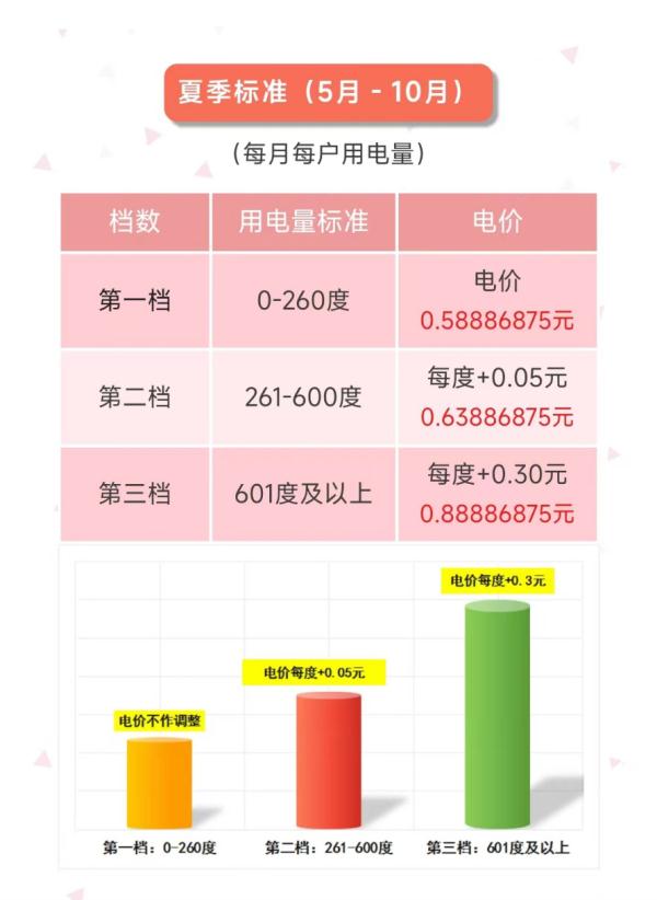 夏季电费高？教你省电小妙招 