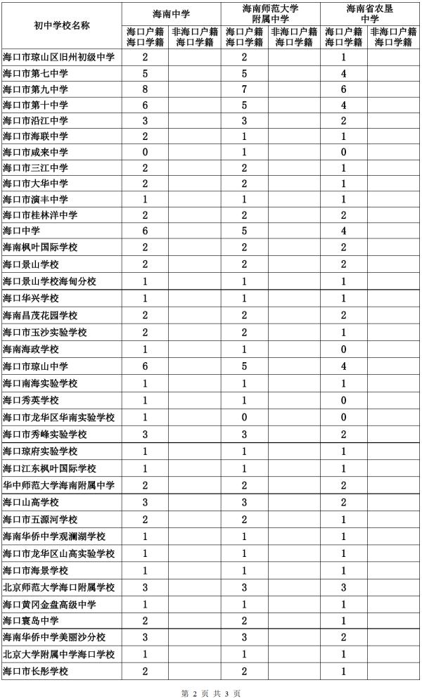 第一批A段未被录取的海南中考生注意！这两天可以修改志愿→