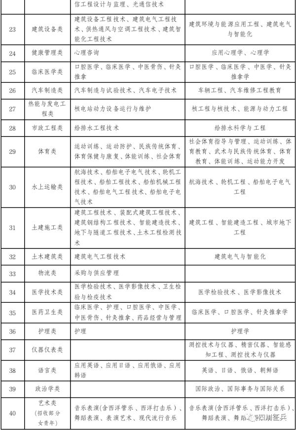四川直招军士！政策好，多专业可报