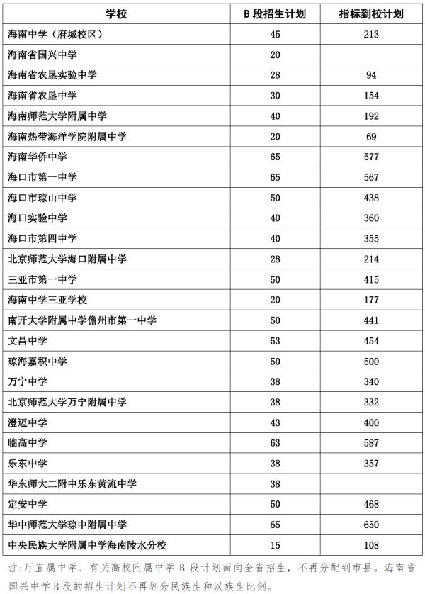 第一批A段未被录取的海南中考生注意！这两天可以修改志愿→