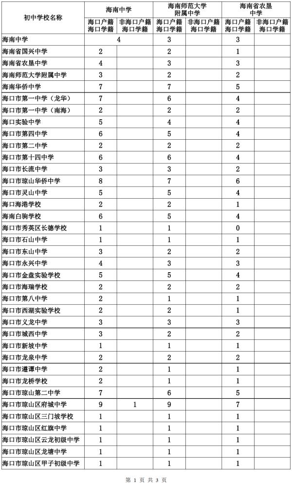 第一批A段未被录取的海南中考生注意！这两天可以修改志愿→