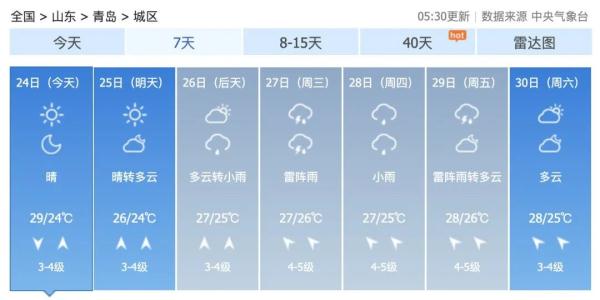 最高温达30℃！青岛晴热天气重回主场，后天降雨还要来……
