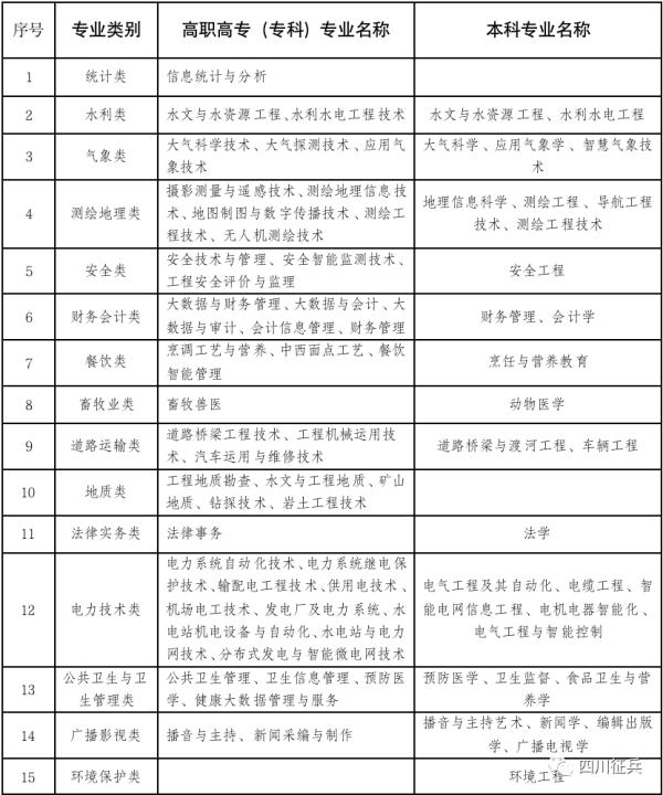 四川直招军士！政策好，多专业可报