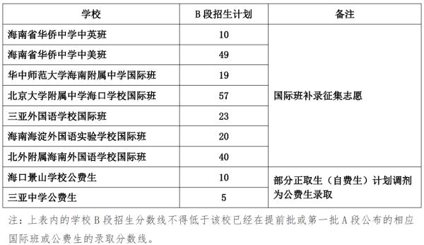第一批A段未被录取的海南中考生注意！这两天可以修改志愿→