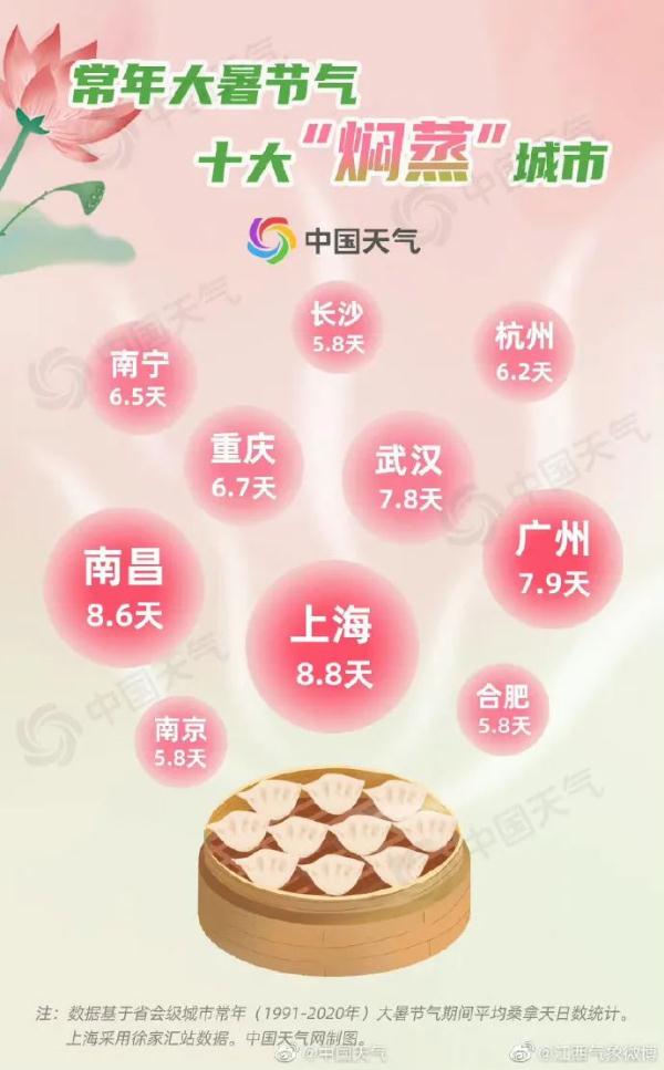 42℃！超长待机！南昌接下来天气……