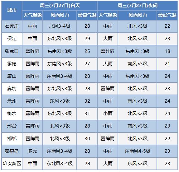 中到大雨+暴雨+大暴雨！大范围降雨来袭，河北最新预警！