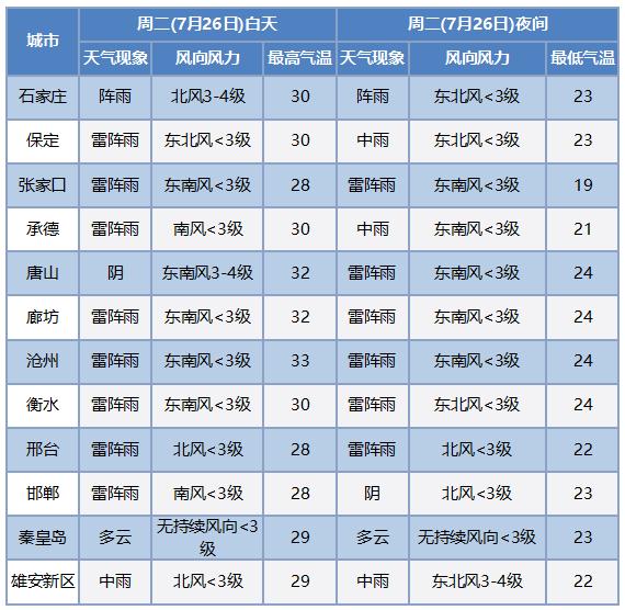 中到大雨+暴雨+大暴雨！大范围降雨来袭，河北最新预警！