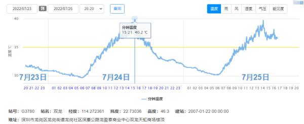 深圳气温破纪录！空调也怕热？专家：是真的！