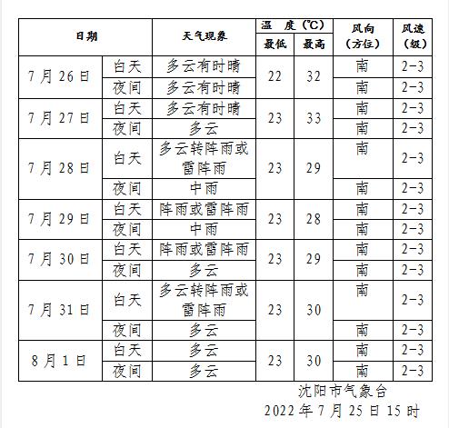 “加长版”中伏来了！“焖蒸”升级！最高气温持续30℃+