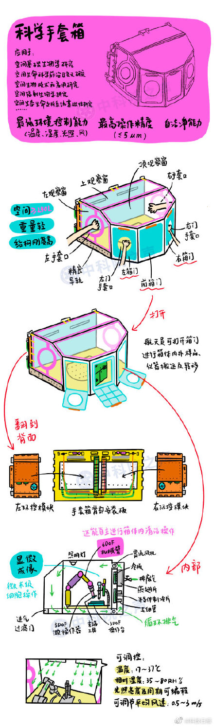 一图看懂问天实验舱的“科学手套箱” 一图看懂问天实验舱的“科学手套箱”