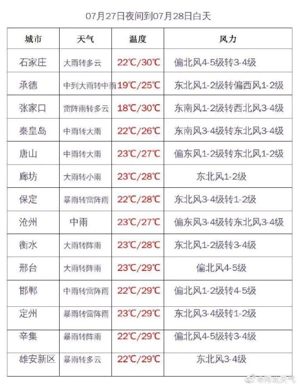 雨还没下完！河北继续发布暴雨预警！