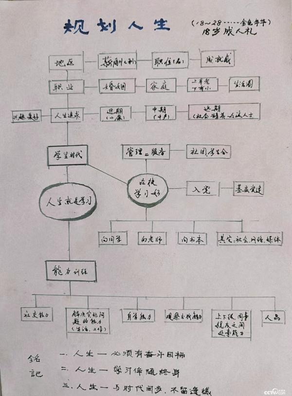 人生计划的制定表图图片