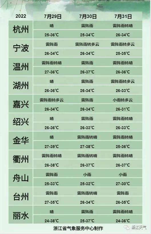 这两天，浙江连续有地方下冰雹，要凉快了？