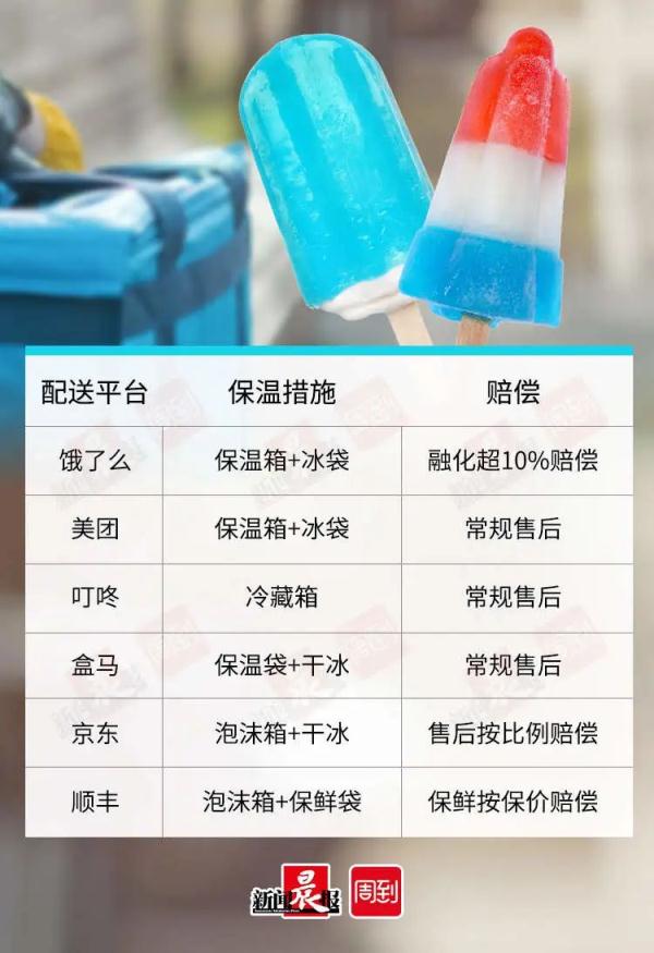 高温天买来的冰淇淋化了，怎么赔？ | 民生测评
