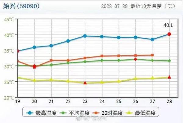 广东今年首次有国家级气象站气温超过40℃！与普通自动气象站有何区别？