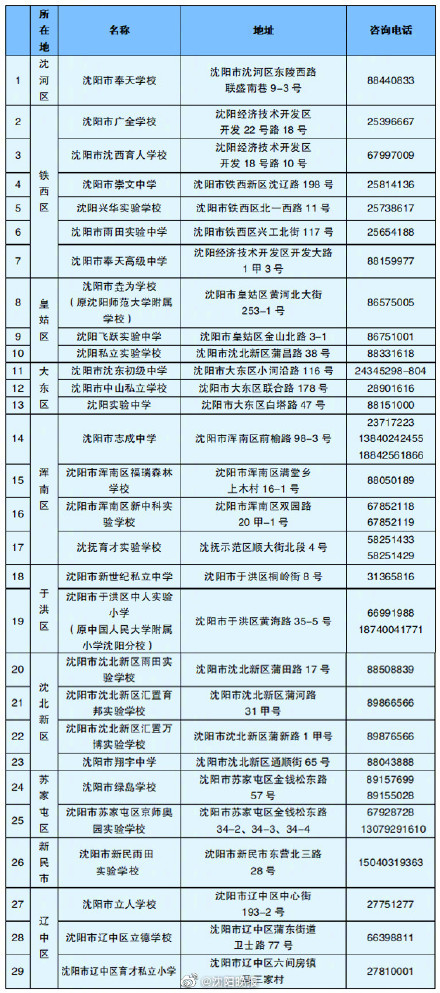 2022年沈阳市民办义务教育学校招生线下报名审核确认点信息