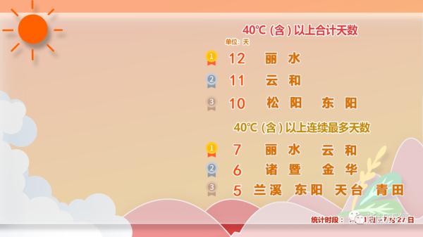 这两天，浙江连续有地方下冰雹，要凉快了？