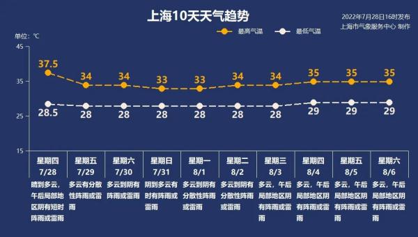 终于，上海高温即将缓解！