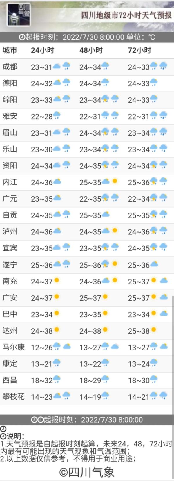 四川盆地未来一周持续迎“烤”，今天这些地方发布高温预警