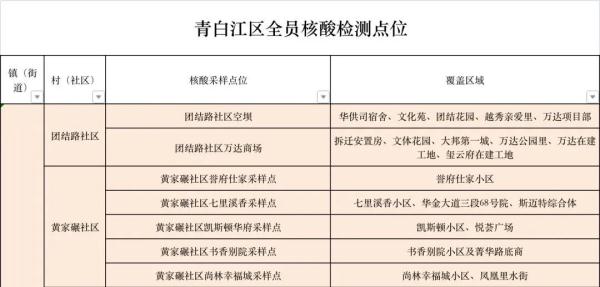 成都市成华区、金牛区、双流区、青白江区最新通告！