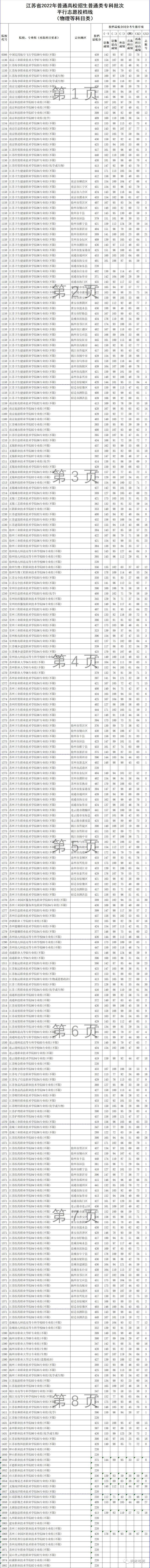 刚刚！江苏专科投档线公布！