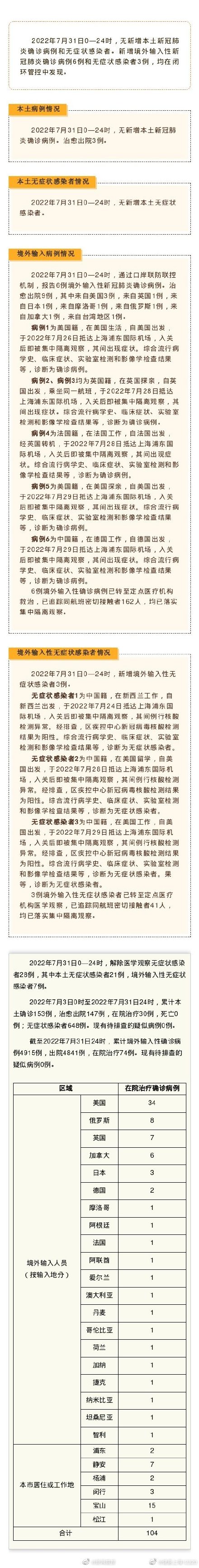 上海昨日无新增本土确诊病例、无新增本土无症状感染者